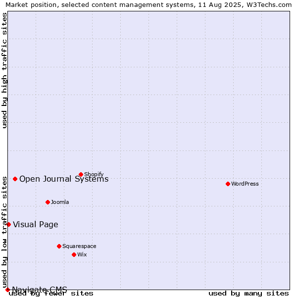 Market position of Open Journal Systems vs. Visual Page vs. Navigate CMS