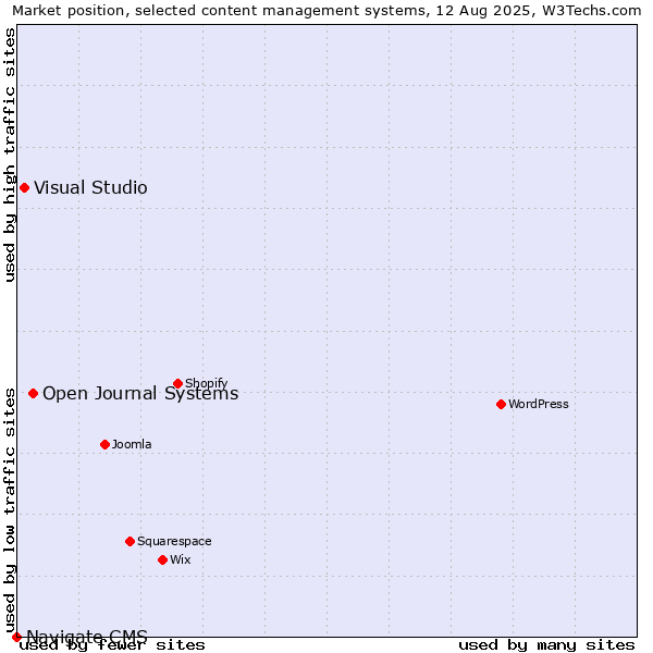 Market position of Open Journal Systems vs. Visual Studio vs. Navigate CMS