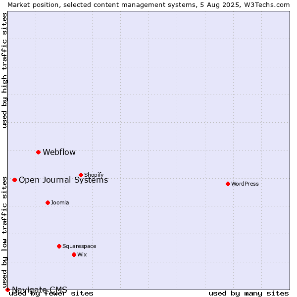 Market position of Webflow vs. Open Journal Systems vs. Navigate CMS