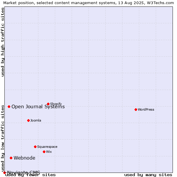 Market position of Webnode vs. Open Journal Systems vs. Navigate CMS