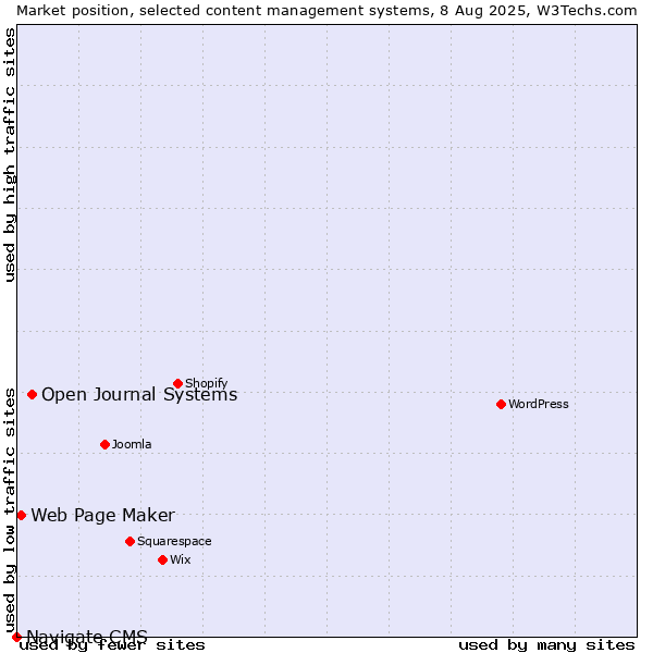 Market position of Open Journal Systems vs. Web Page Maker vs. Navigate CMS