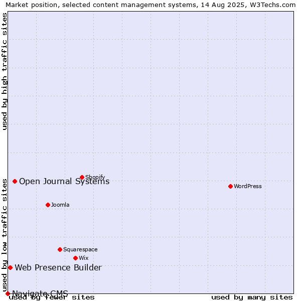 Market position of Open Journal Systems vs. Web Presence Builder vs. Navigate CMS