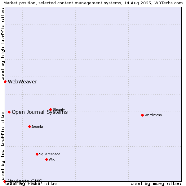 Market position of Open Journal Systems vs. WebWeaver vs. Navigate CMS