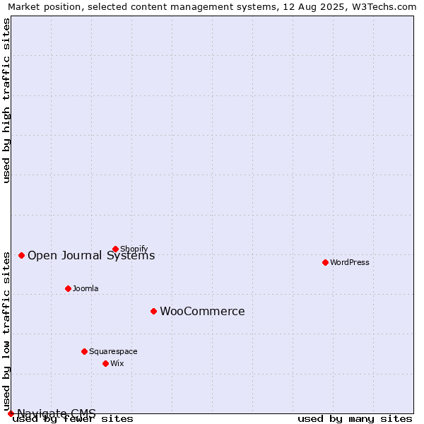 Market position of WooCommerce vs. Open Journal Systems vs. Navigate CMS