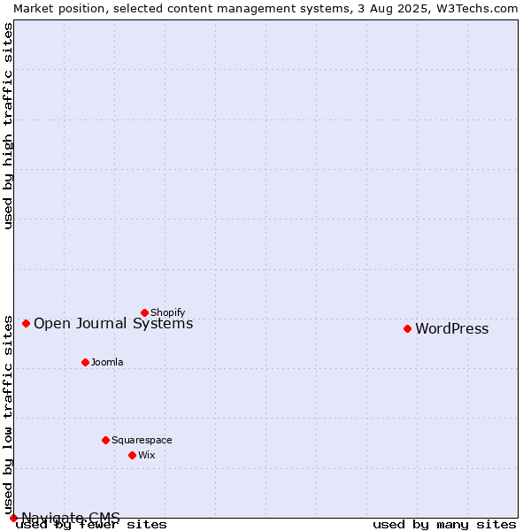 Market position of WordPress vs. Open Journal Systems vs. Navigate CMS