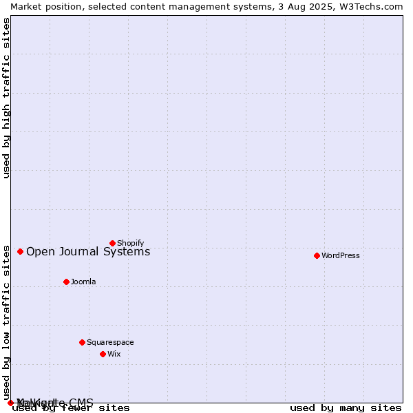 Market position of Open Journal Systems vs. Navigate CMS vs. Yo!Kart
