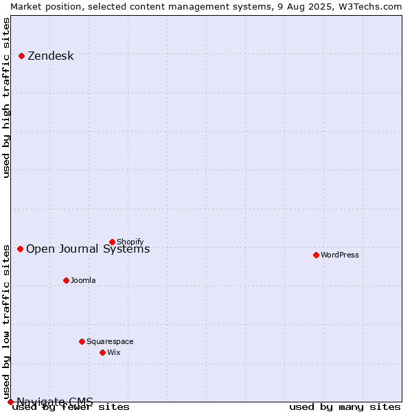 Market position of Zendesk vs. Open Journal Systems vs. Navigate CMS