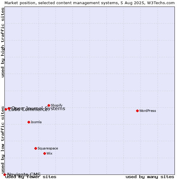 Market position of Open Journal Systems vs. Zoho Commerce vs. Navigate CMS