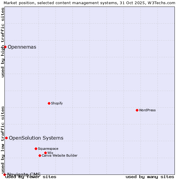 Market position of OpenSolution Systems vs. Opennemas vs. Navigate CMS