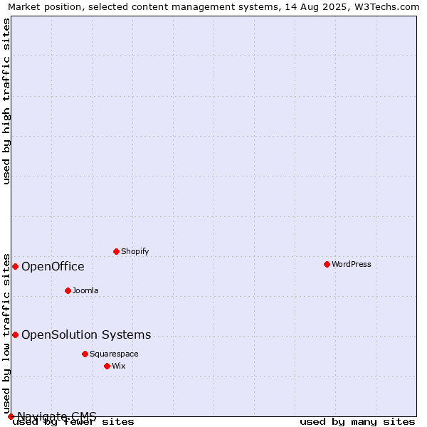Market position of OpenSolution Systems vs. OpenOffice vs. Navigate CMS