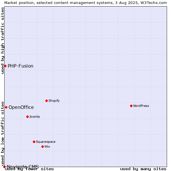 Market position of OpenOffice vs. PHP-Fusion vs. Navigate CMS