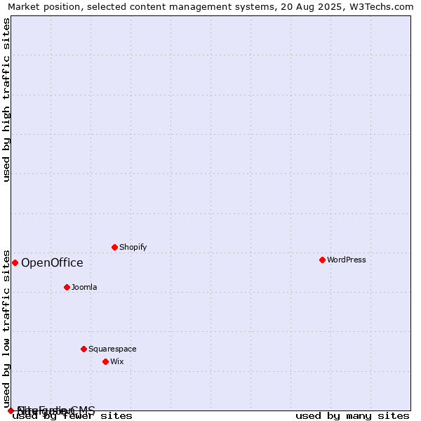 Market position of OpenOffice vs. SiteFusion vs. Navigate CMS