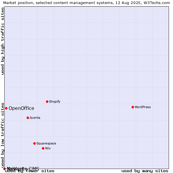Market position of OpenOffice vs. Navigate CMS vs. Yo!Kart