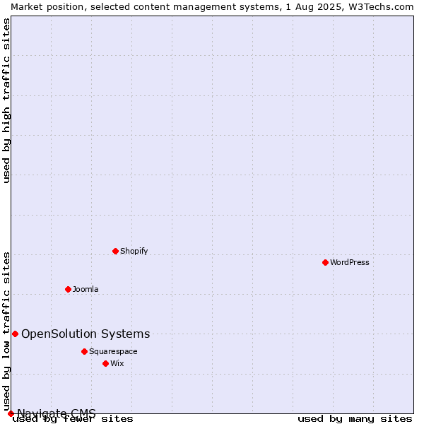 Market position of OpenSolution Systems vs. Navigate CMS