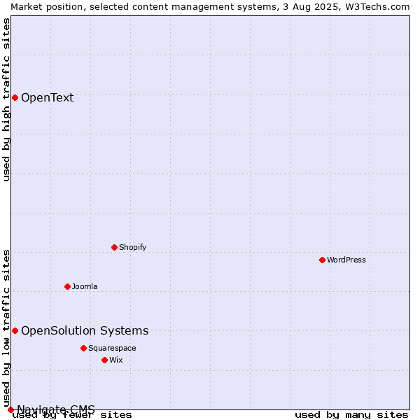 Market position of OpenSolution Systems vs. OpenText vs. Navigate CMS