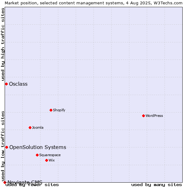 Market position of OpenSolution Systems vs. Osclass vs. Navigate CMS