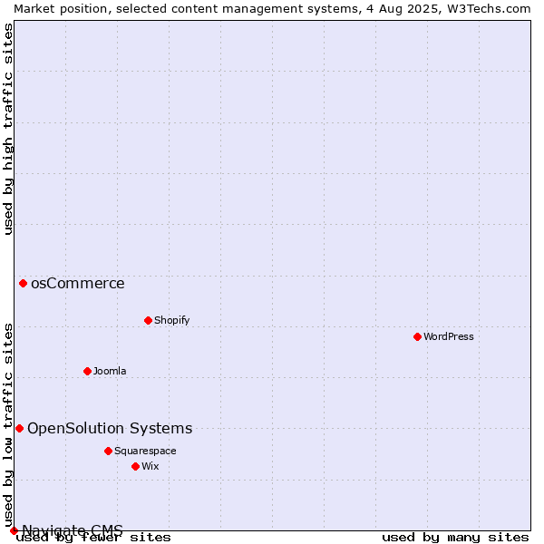 Market position of osCommerce vs. OpenSolution Systems vs. Navigate CMS
