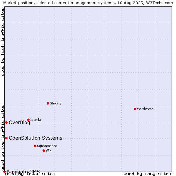 Market position of OverBlog vs. OpenSolution Systems vs. Navigate CMS