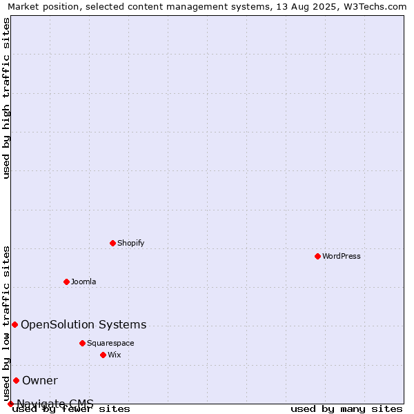 Market position of Owner vs. OpenSolution Systems vs. Navigate CMS