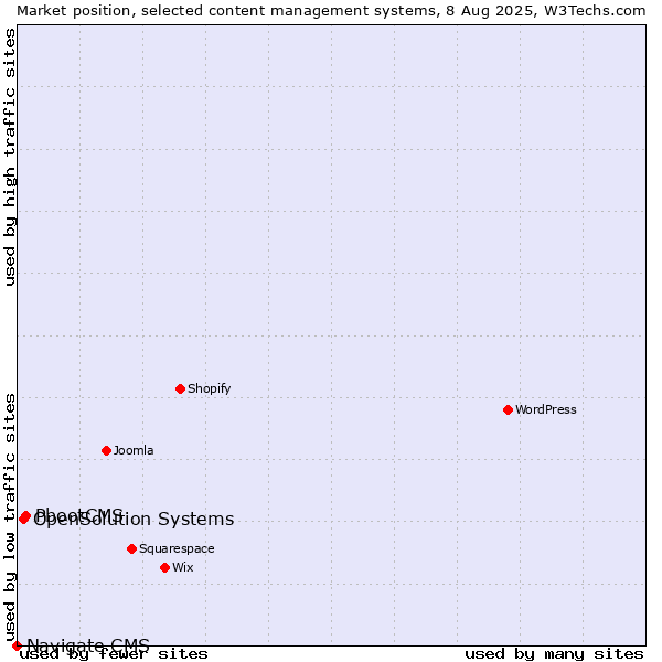 Market position of PbootCMS vs. OpenSolution Systems vs. Navigate CMS