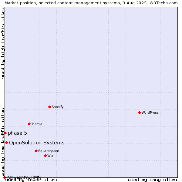 Market position of OpenSolution Systems vs. phase 5 vs. Navigate CMS