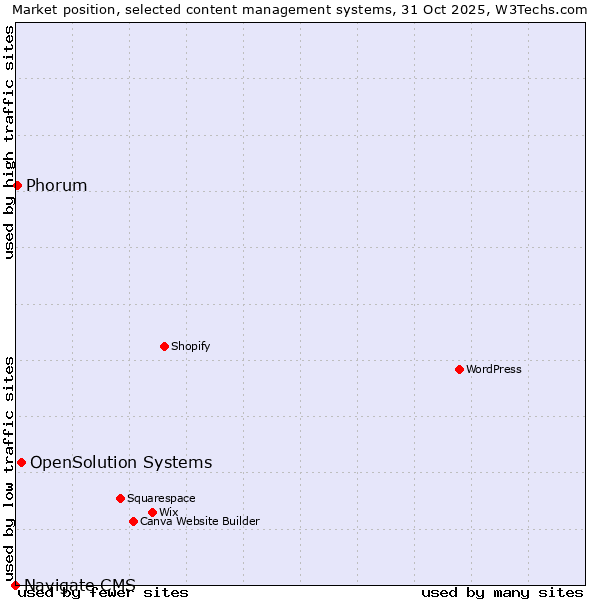 Market position of OpenSolution Systems vs. Phorum vs. Navigate CMS