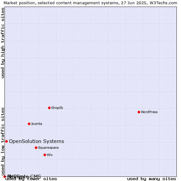 Market position of OpenSolution Systems vs. PHPFox vs. Navigate CMS