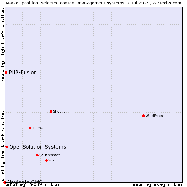 Market position of OpenSolution Systems vs. PHP-Fusion vs. Navigate CMS