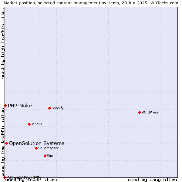 Market position of OpenSolution Systems vs. PHP-Nuke vs. Navigate CMS