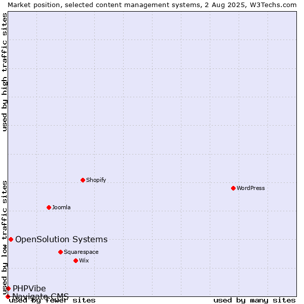 Market position of OpenSolution Systems vs. PHPVibe vs. Navigate CMS