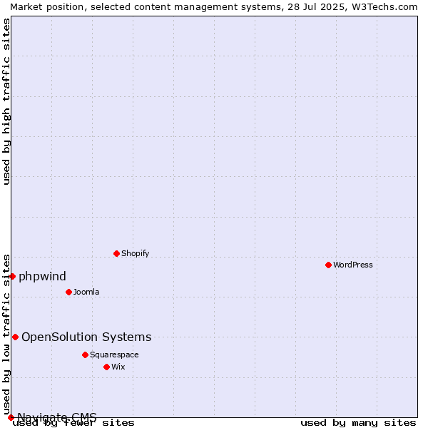 Market position of OpenSolution Systems vs. phpwind vs. Navigate CMS
