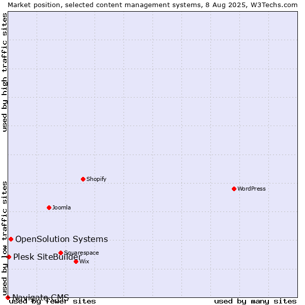 Market position of OpenSolution Systems vs. Plesk SiteBuilder vs. Navigate CMS