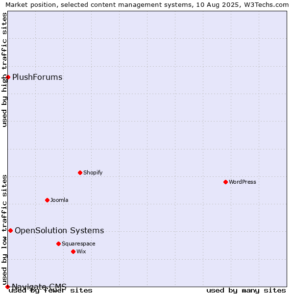 Market position of OpenSolution Systems vs. PlushForums vs. Navigate CMS