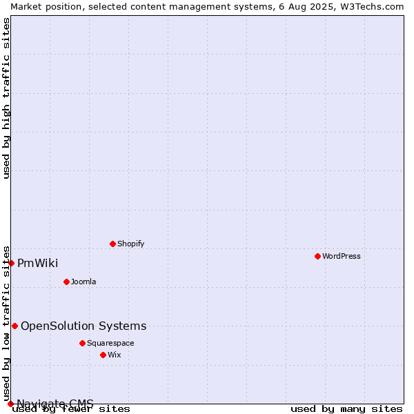 Market position of OpenSolution Systems vs. PmWiki vs. Navigate CMS