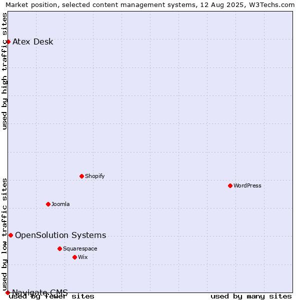 Market position of OpenSolution Systems vs. Atex Content Engine vs. Navigate CMS