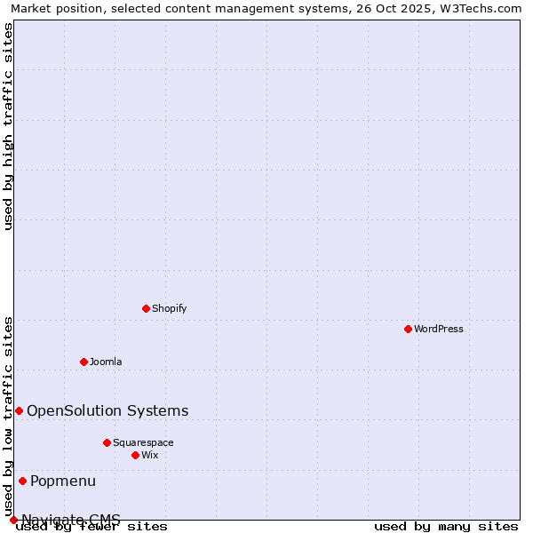 Market position of Popmenu vs. OpenSolution Systems vs. Navigate CMS