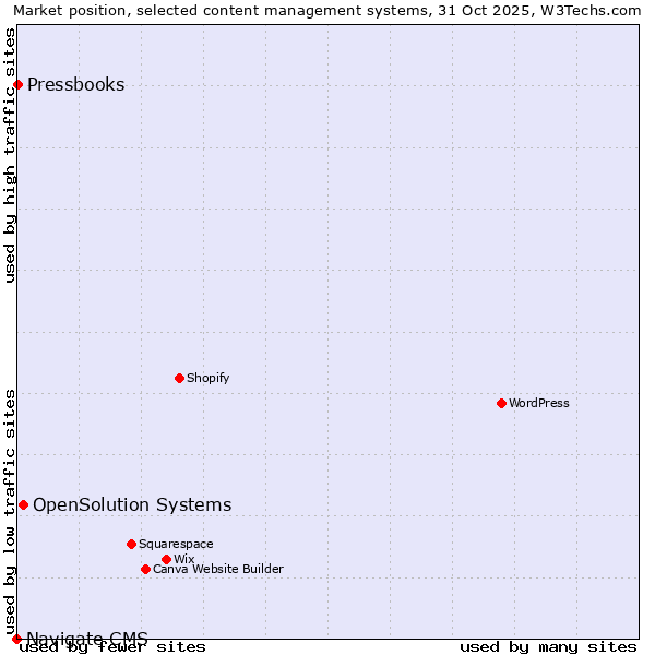 Market position of OpenSolution Systems vs. Pressbooks vs. Navigate CMS