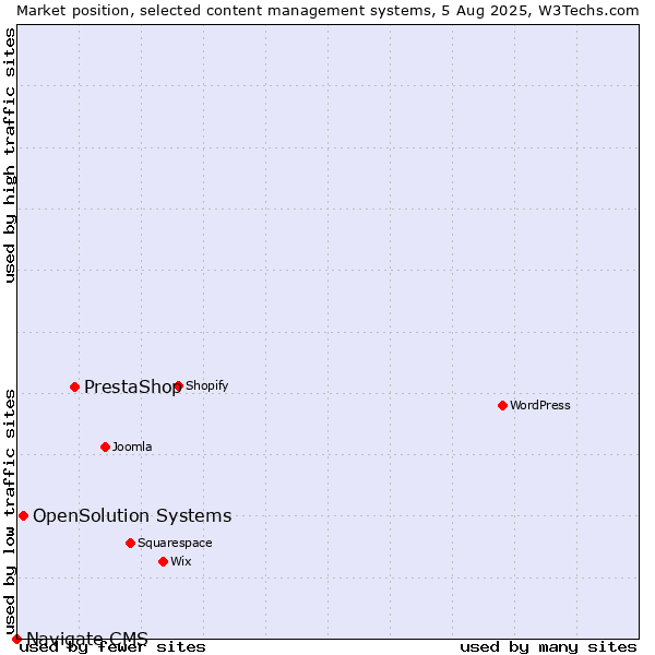 Market position of PrestaShop vs. OpenSolution Systems vs. Navigate CMS