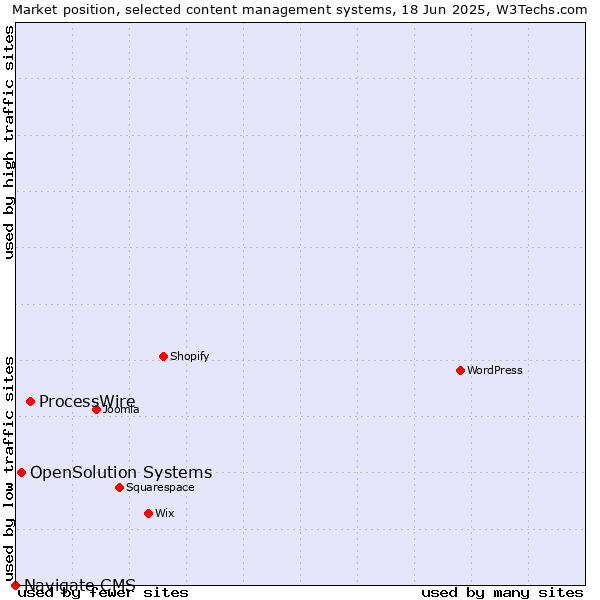Market position of ProcessWire vs. OpenSolution Systems vs. Navigate CMS