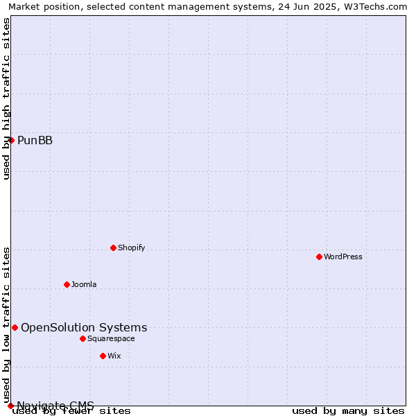 Market position of OpenSolution Systems vs. PunBB vs. Navigate CMS