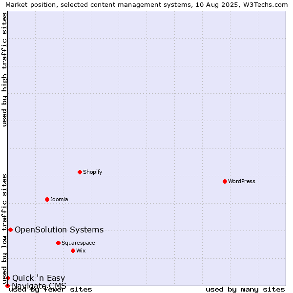 Market position of OpenSolution Systems vs. Quick 'n Easy vs. Navigate CMS
