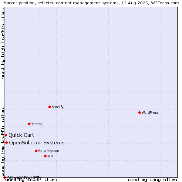Market position of OpenSolution Systems vs. Quick.Cart vs. Navigate CMS