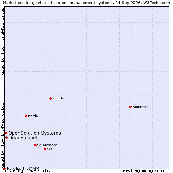 Market position of Readyplanet vs. OpenSolution Systems vs. Navigate CMS