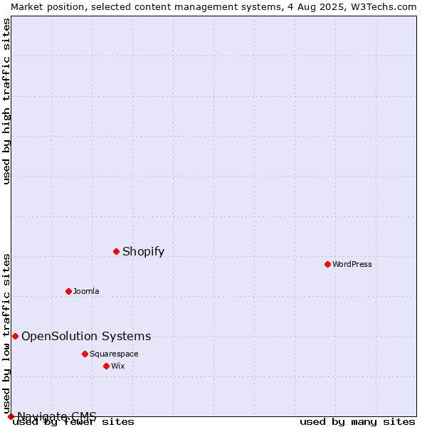 Market position of Shopify vs. OpenSolution Systems vs. Navigate CMS