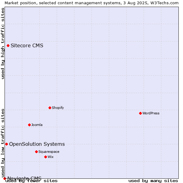 Market position of Sitecore CMS vs. OpenSolution Systems vs. Navigate CMS