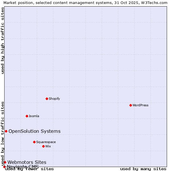 Market position of OpenSolution Systems vs. Webmotors Sites vs. Navigate CMS