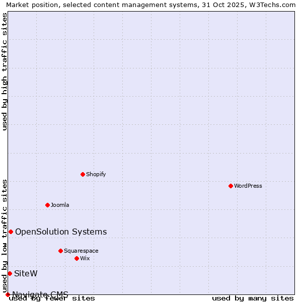 Market position of OpenSolution Systems vs. SiteW vs. Navigate CMS