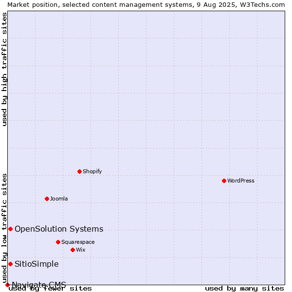 Market position of OpenSolution Systems vs. SitioSimple vs. Navigate CMS