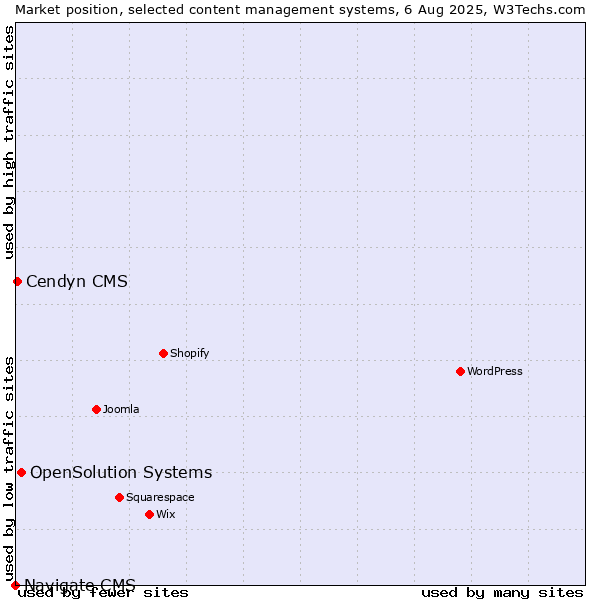 Market position of OpenSolution Systems vs. Cendyn CMS vs. Navigate CMS