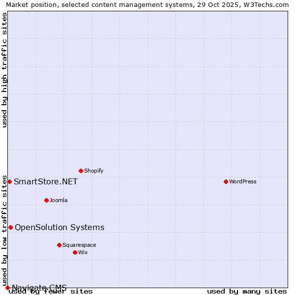 Market position of OpenSolution Systems vs. SmartStore.NET vs. Navigate CMS